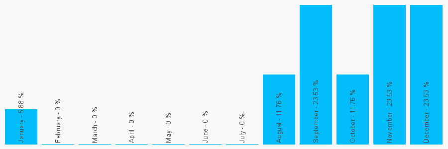 Number popularity chart 1208081705