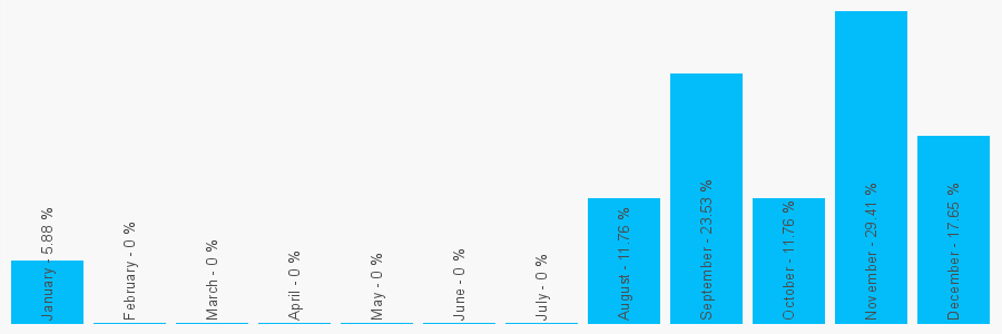 Number popularity chart 1348872542