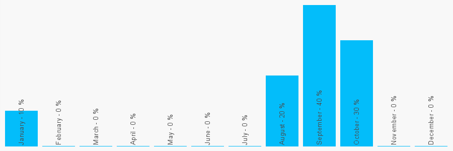 Number popularity chart 1580454517