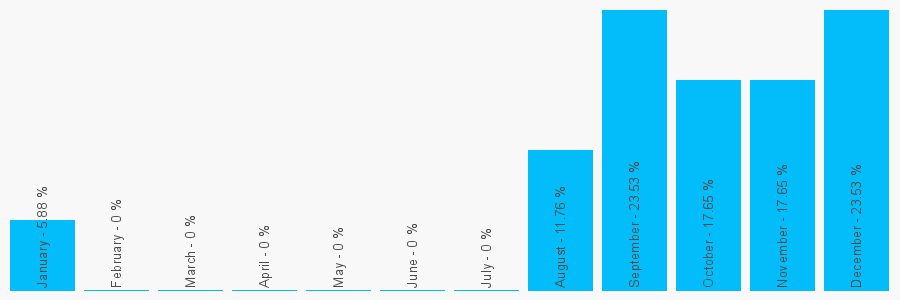 Number popularity chart 1405768155