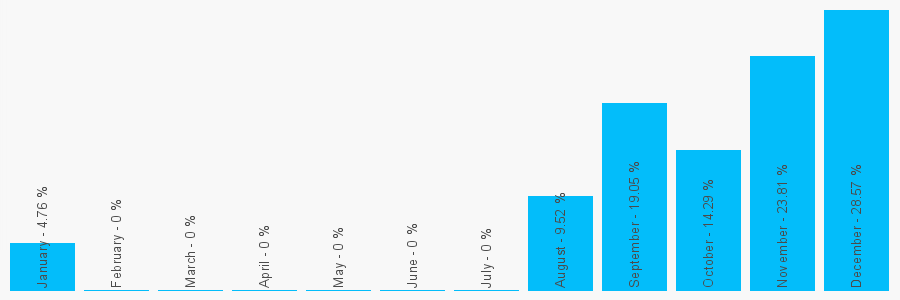 Number popularity chart 1340075365