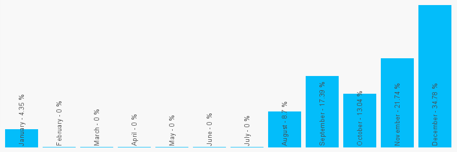 Number popularity chart 2088356376