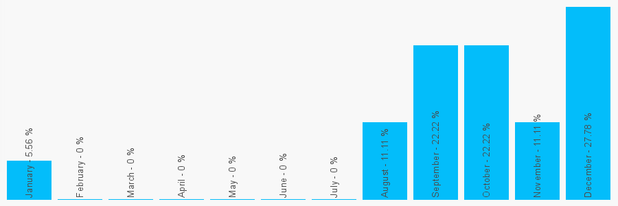 Number popularity chart 1274833849