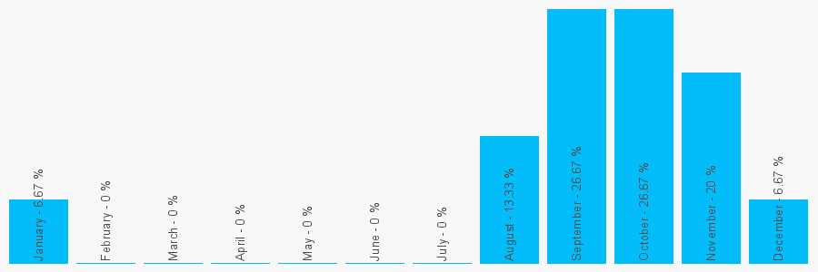 Number popularity chart 1414451444