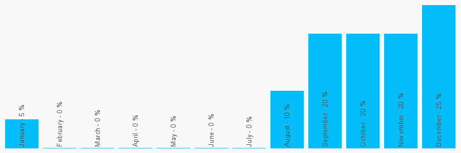 Number popularity chart 1625665269