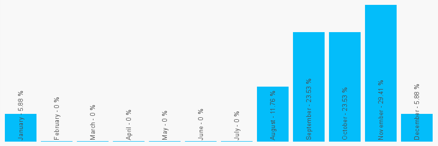 Number popularity chart 1264323737