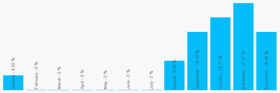 Number popularity chart 7840515461