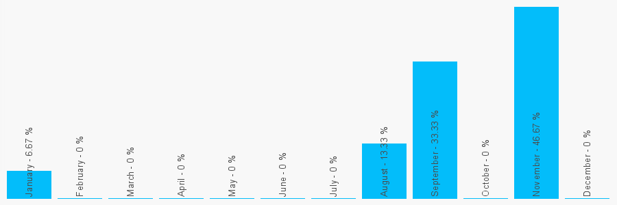 Number popularity chart 2088138993