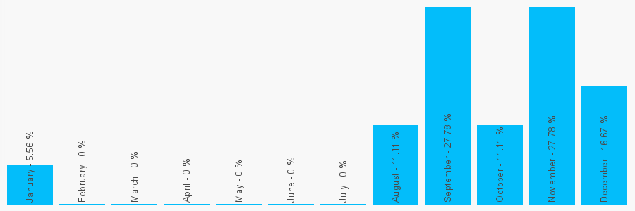 Number popularity chart 7930275749