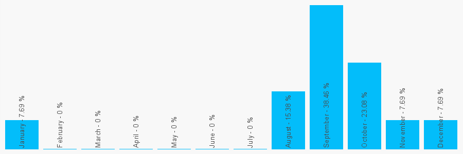 Number popularity chart 1253440044