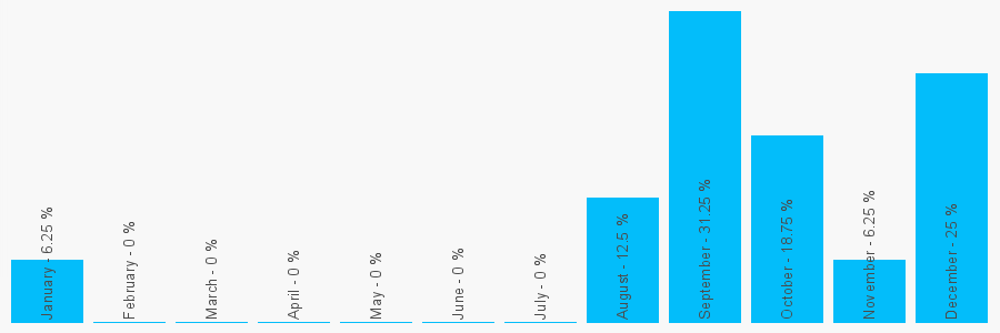 Number popularity chart 1782838058