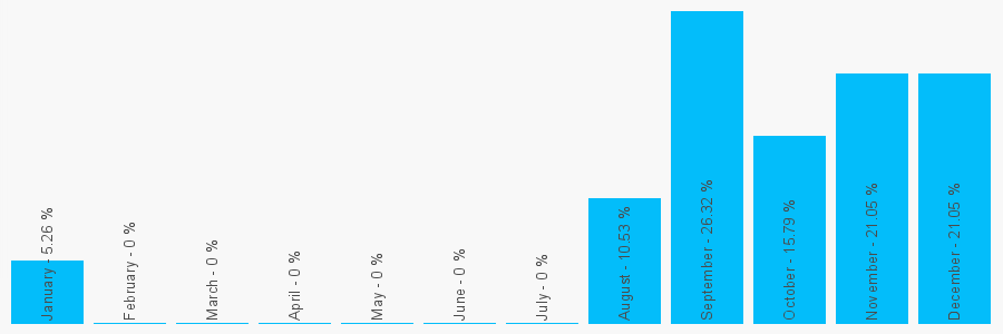 Number popularity chart 1219740279