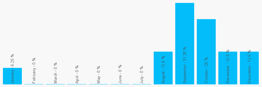 Number popularity chart 2920371408