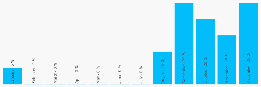 Number popularity chart 7922829826