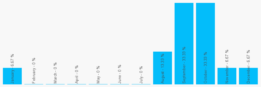 Number popularity chart 1380723651