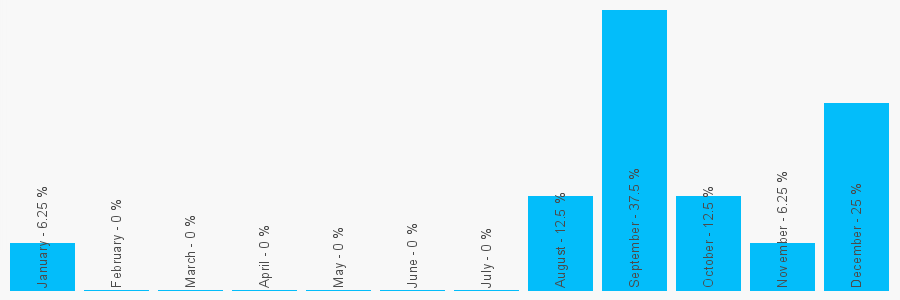 Number popularity chart 1495312388