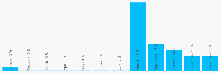 Number popularity chart 2034782160