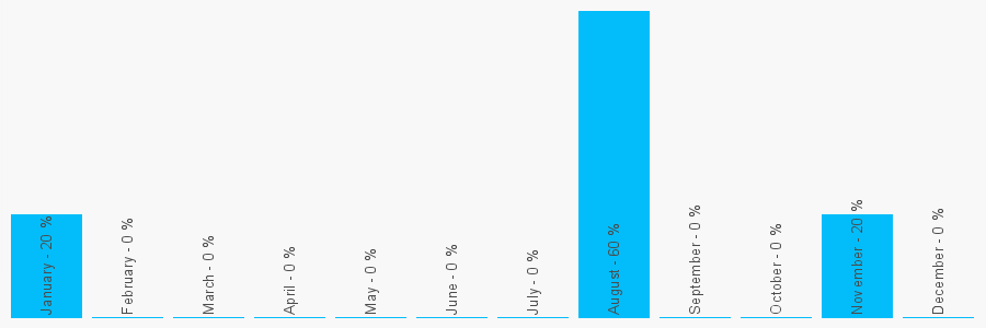 Number popularity chart 1769540854