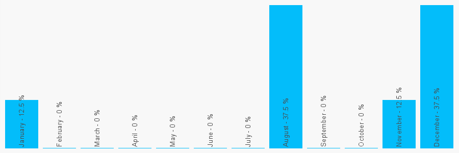 Number popularity chart 1779574589