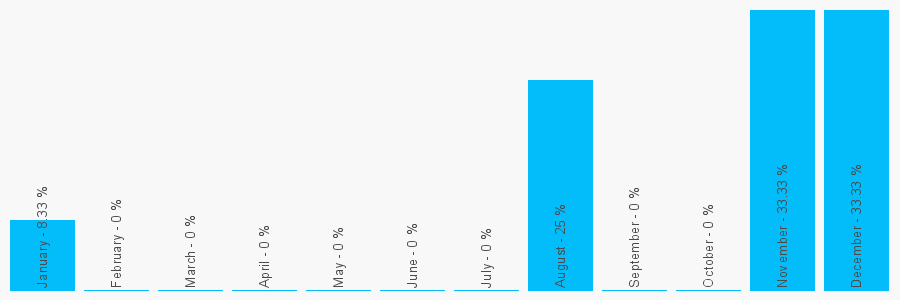 Number popularity chart 1684575588