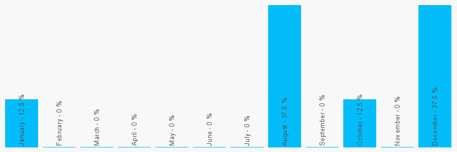 Number popularity chart 2085182266