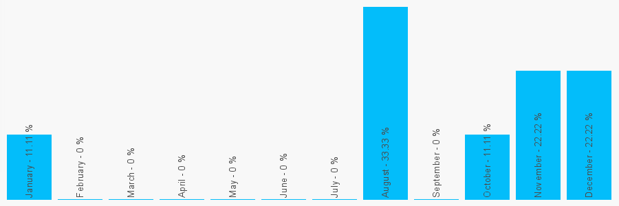 Number popularity chart 8448488887