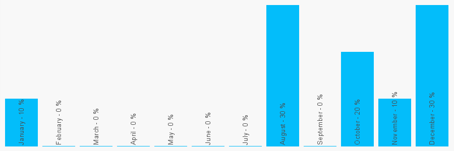 Number popularity chart 1903204455