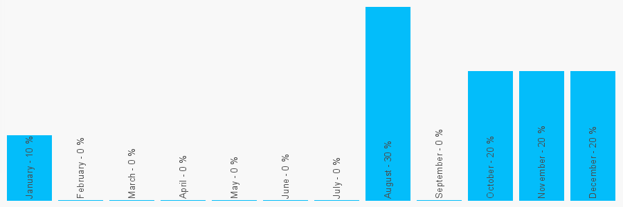 Number popularity chart 2072364800