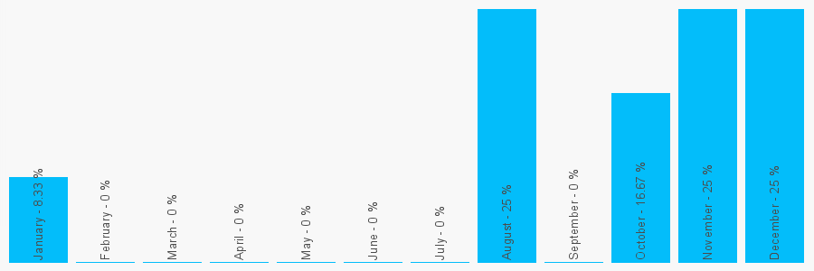 Number popularity chart 2838394646