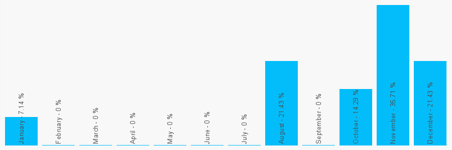 Number popularity chart 2077246341