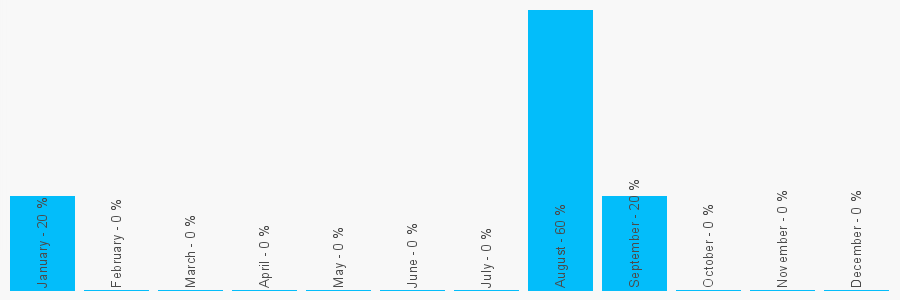 Number popularity chart 1273674898