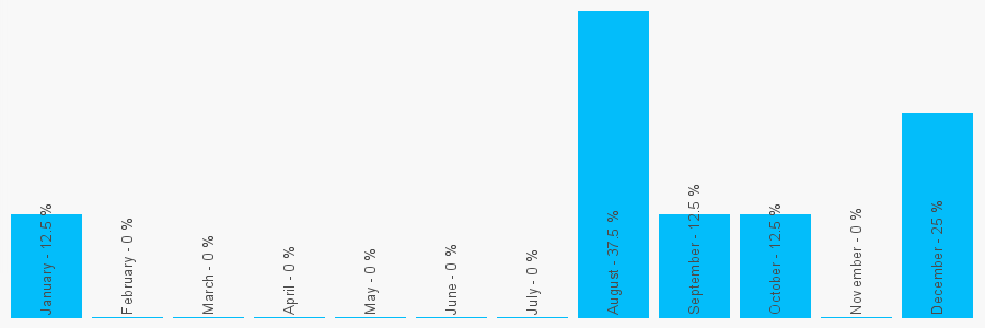 Number popularity chart 2086773000