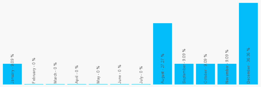 Number popularity chart 2073875826