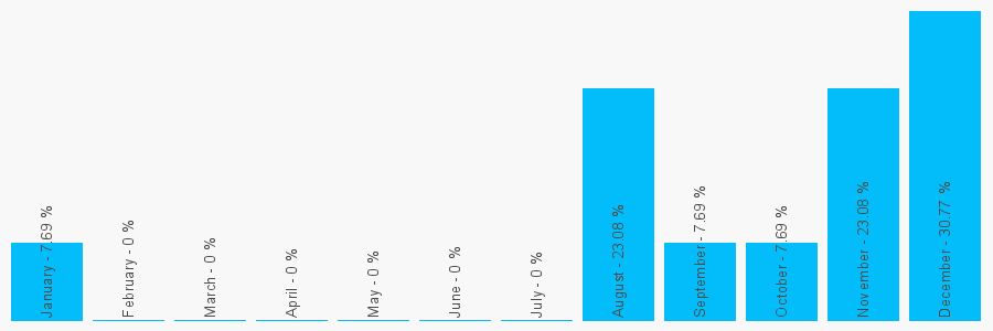 Number popularity chart 1570423300