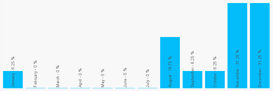 Number popularity chart 7835241725