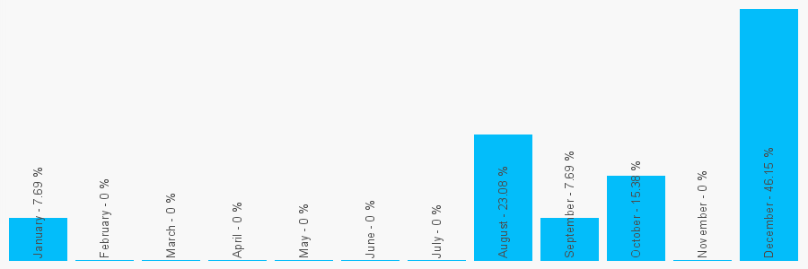 Number popularity chart 1214751550