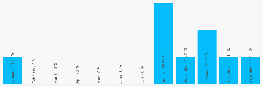 Number popularity chart 1933402255