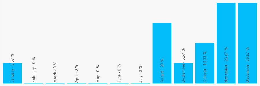 Number popularity chart 1686650233