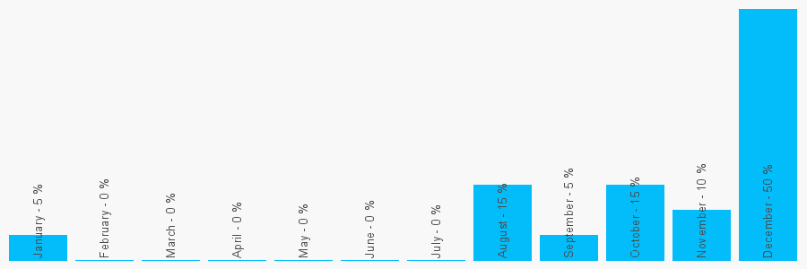 Number popularity chart 140444417