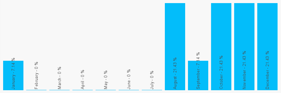 Number popularity chart 7792279666