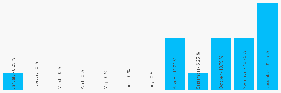 Number popularity chart 7557271439