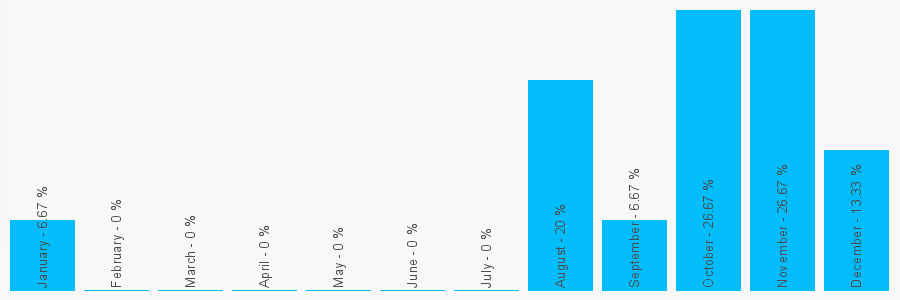 Number popularity chart 7887595216