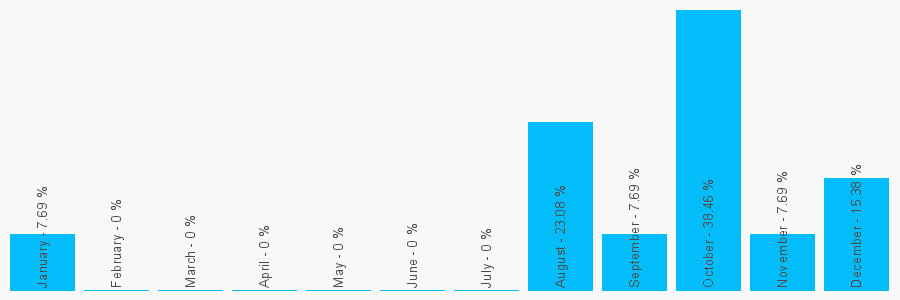 Number popularity chart 1782512145