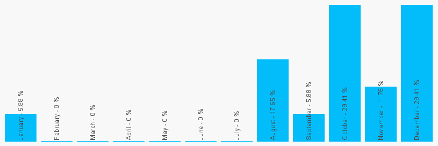 Number popularity chart 2074046966