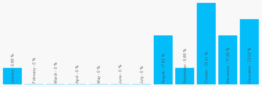 Number popularity chart 2038854303