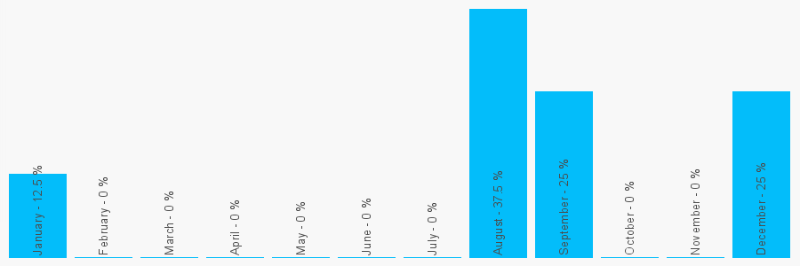 Number popularity chart 2073931060