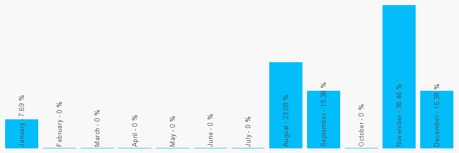 Number popularity chart 2070103000