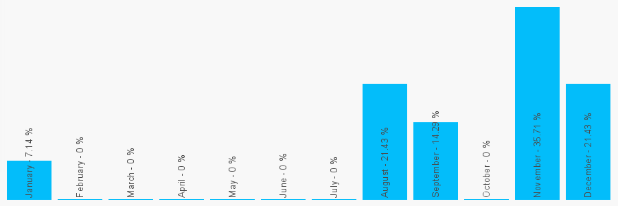 Number popularity chart 7908490527