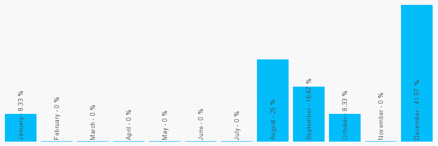 Number popularity chart 2076232223