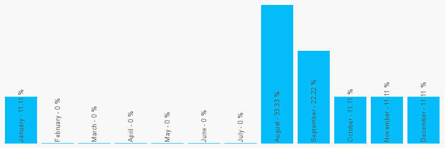 Number popularity chart 1313323557